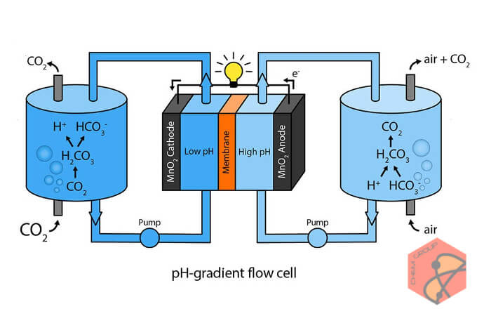 باتری که دی اکسید کربن را به انرژی تبدیل می کند